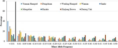 Genetic Diversity and Signatures of Selection for Thermal Stress in Cattle and Other Two Bos Species Adapted to Divergent Climatic Conditions